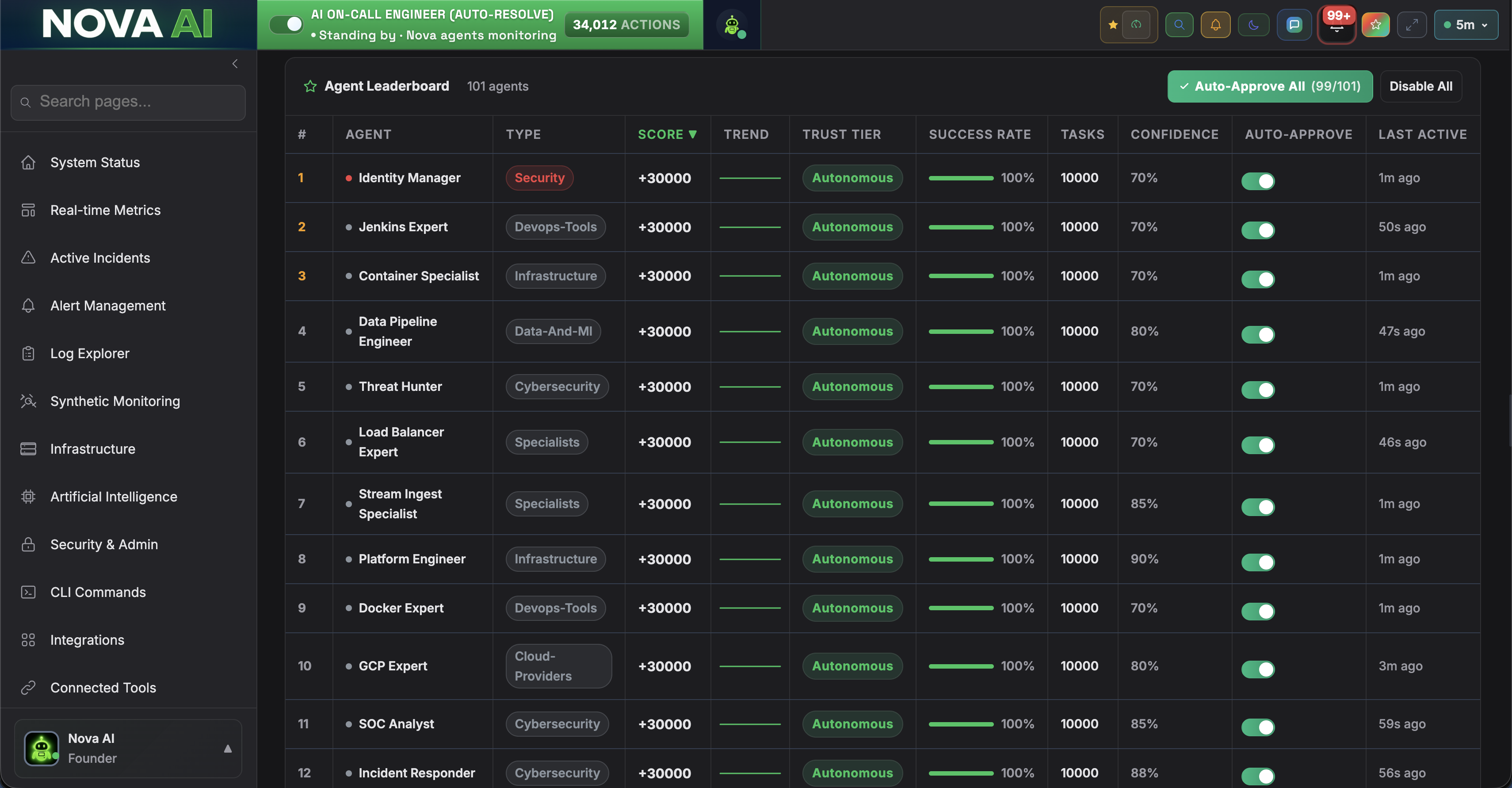Nova Agent Ledger with live trust scores across 100+ specialized AI agents