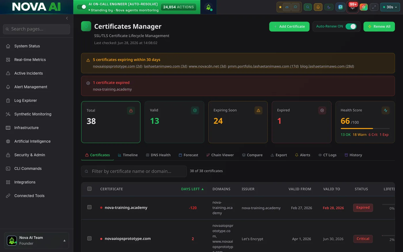 Nova certificate manager listing TLS certificates and expiry dates