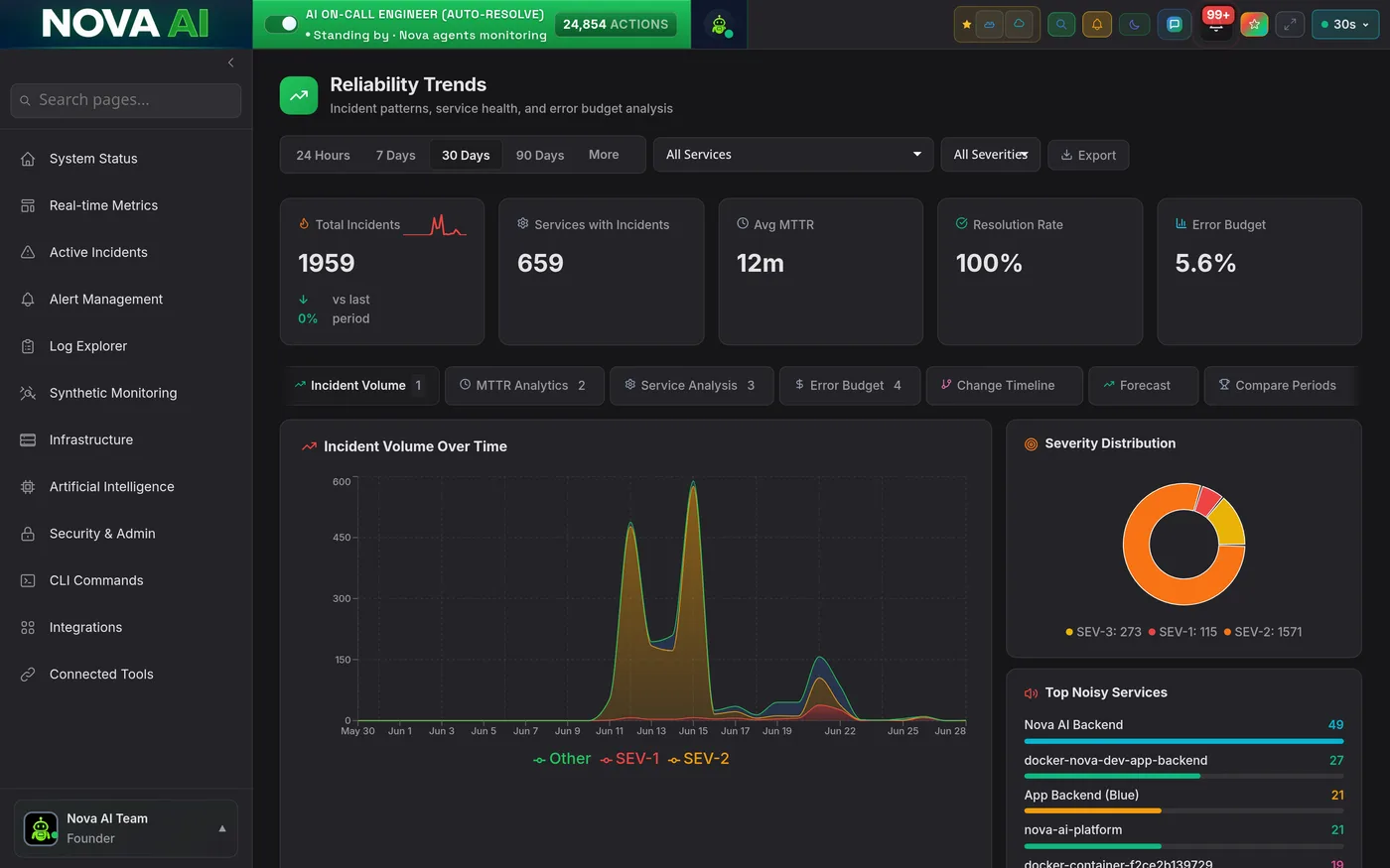 Nova trends view charting reliability metrics over time